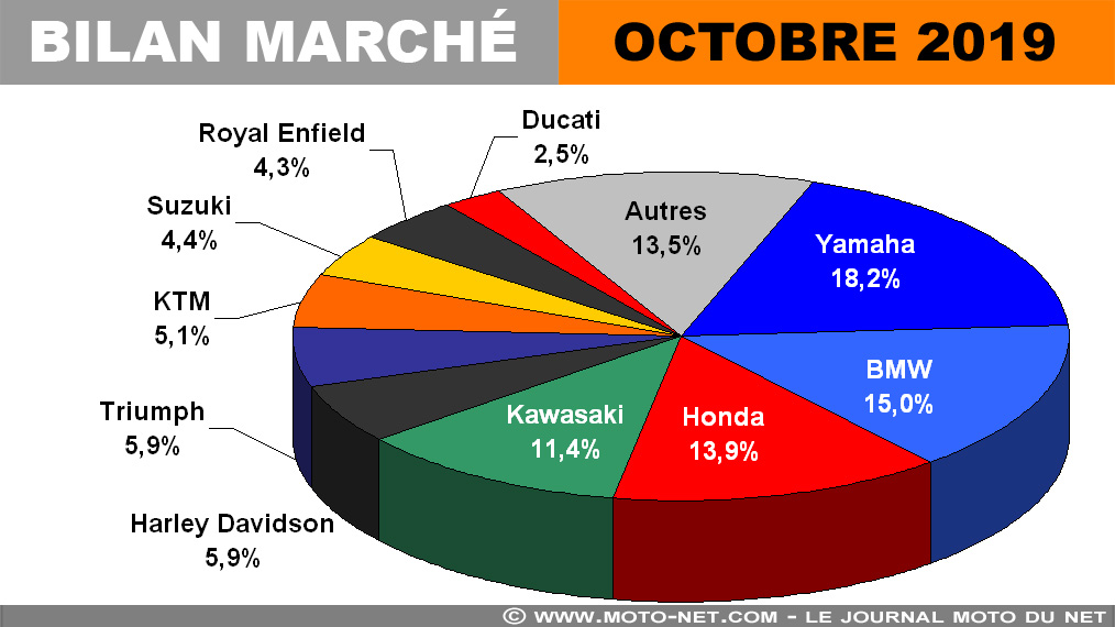 Marché moto et scooter en octobre 2019 : la vie en rose