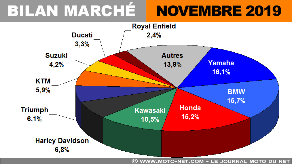 Marché moto et scooter en novembre 2019 : le meilleur antidépresseur