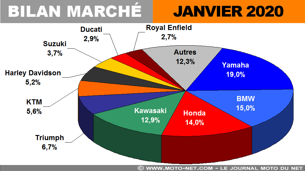 Le marché moto et scooter roule sur l'or en janvier 2020