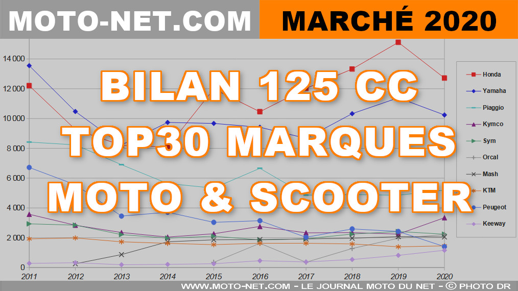 Marché moto 2020 (6/11) : 56 214 immats de 125 cc (-3,9%)