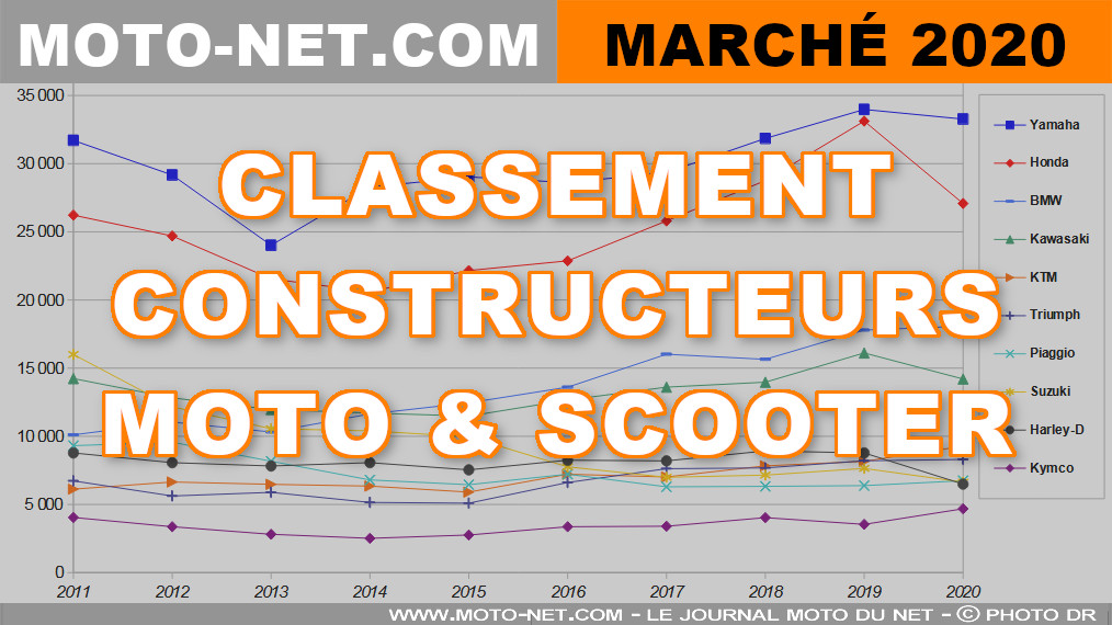 Marché moto 2020 (3/11) : Le classement des constructeurs en France