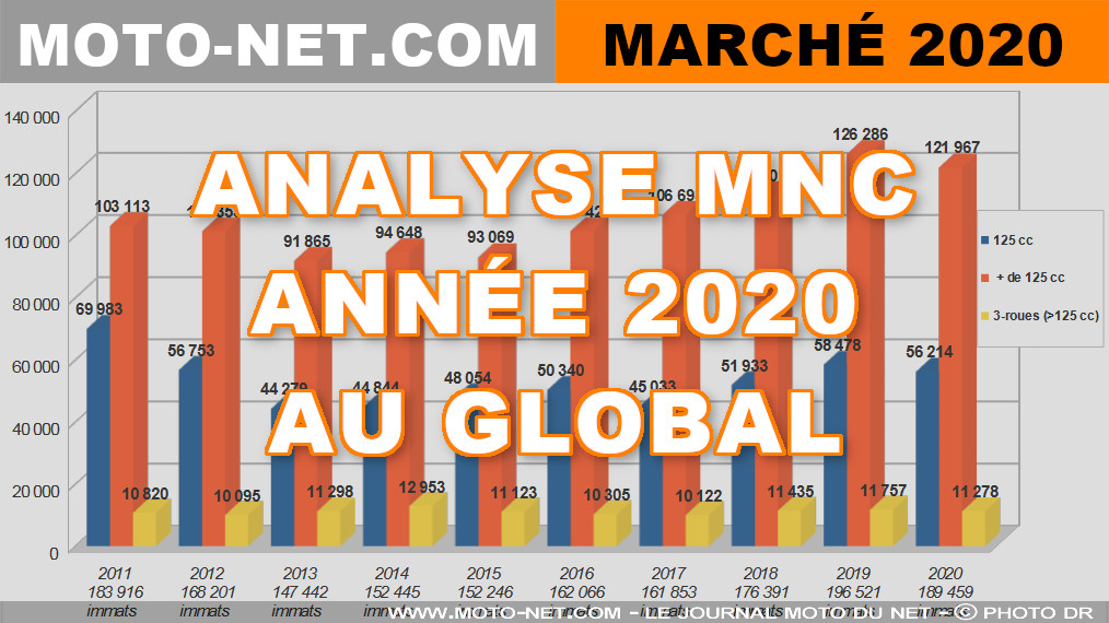 Marché moto 2020 (2/11) : Une année en montagnes coronavi-russes