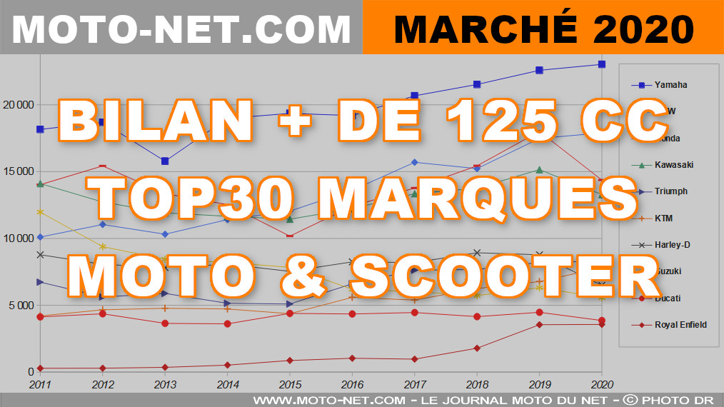 Marché moto 2020 (8/11) : 121 967 immats de gros cubes (-3,4%)