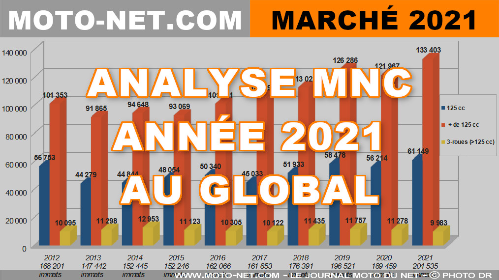 Marché moto 2021 (2/11) : Retour au deux-temps en France