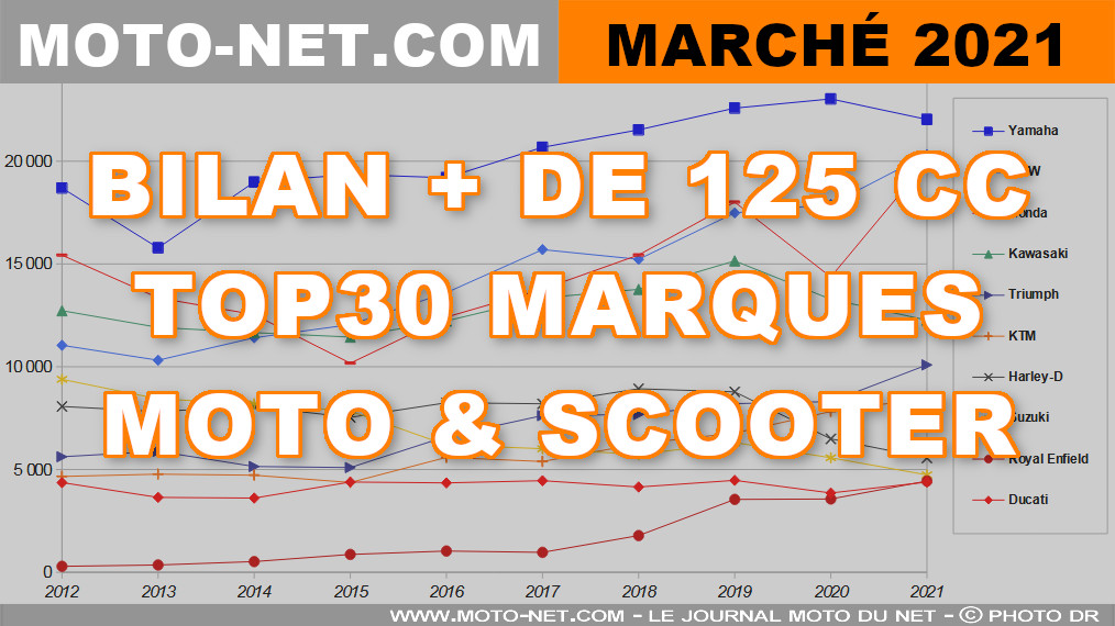 Marché moto 2021 (8/11) : 133 403 immatriculations de gros cubes (+9,4%)