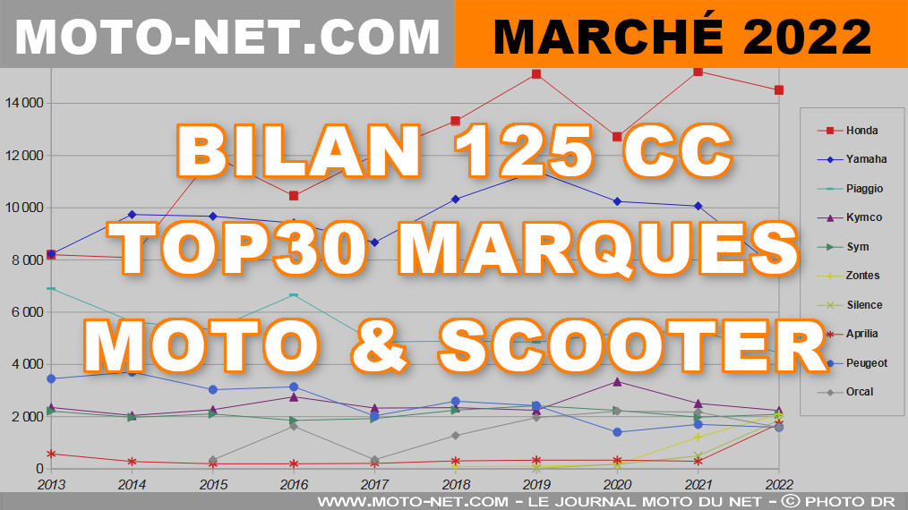 Marché moto 2022 (6/11) : 59 654 immatriculations de 125 cc (-2,4%)