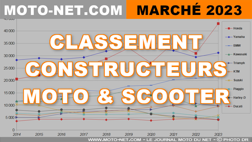 Marché moto 2023 : Le classement des constructeurs en France