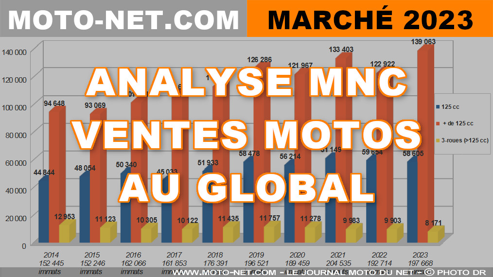 Marché moto 2023 : Record de ventes de grosses motos en France !

En 2023 dans l’Hexagone, les ventes de petites 125 cc se sont tassées de -1,8% (Vs 2022), celles de scooters 3-roues ont chuté de -17,5 %... mais le score des motos et maxiscooters n’a jamais été aussi haut grâce à un bond de +13,1 %. Au global, la barre des 200 000 immatriculations est allégrement franchie. Bilan.
