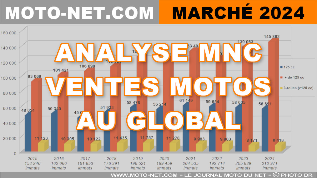 Un marché moto et scooter 2024 positif… aux produits Euro5 

Non, le marché français du motocycle ne tenait pas en forme olympique en 2024 ! Certes les 125cc résistent toujours (-3,3 % Vs 2023), les 3-roues rebondissent (+3%) et les gros cubes instaurent un nouveau record d'immatriculations (+4,9%). Mais tous étaient chargés à l'EPO… pardon, à la norme Euro. Moto-Net.Com dresse le bilan.
