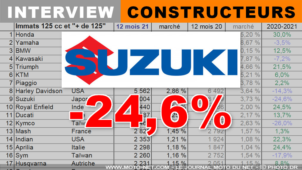 Guillaume Vuillardot (Suzuki) : Nous allons compléter notre offre sur les segments essentiels