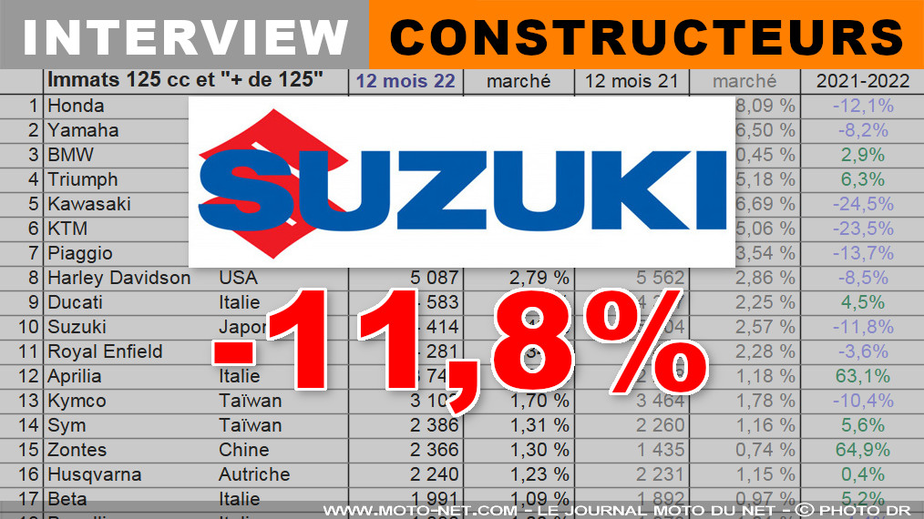 Guillaume Vuillardot (Suzuki) : En cinq ans, notre prix moyen a été multiplié par trois
