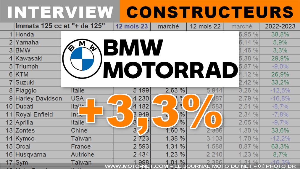 BMW Motorrad : la France, 2ème marché mondial pour notre marque