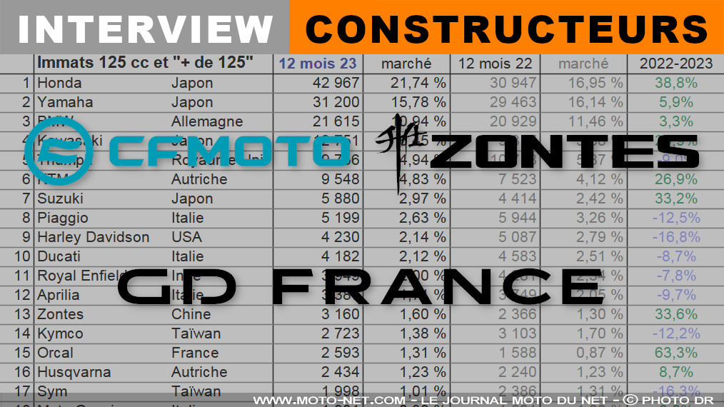 Jean-Philippe Tartaglia (CF Moto, Zontes) : La 800MT reste notre produit phare 