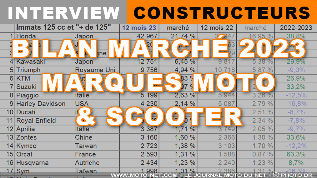 Marché moto 2023 : Les constructeurs dressent leur bilan

En complément de notre bilan MNC, les grands acteurs du marché de la moto et du scooter en France analysent leur année 2023... Succès des gros cubes, tops et flops des gammes, marché de l’occasion, futurs motards, moto électrique, biocarburants, vitesse moto : voici le point de vue des professionnels.
