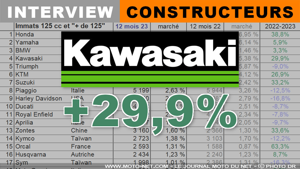 Benjamin Kapkowski : Kawasaki a eu une bien meilleure disponibilité