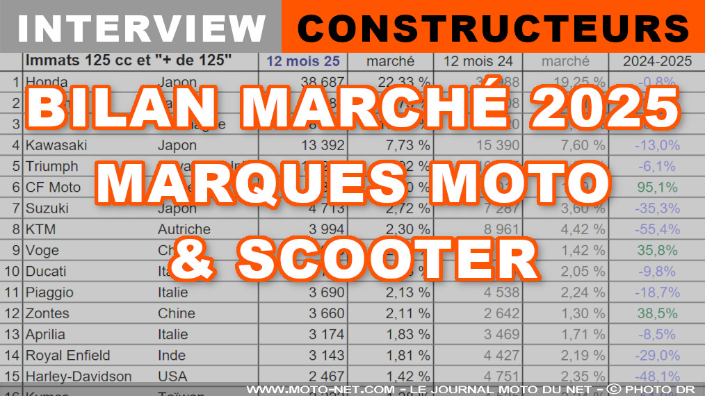 Marché moto : Les constructeurs analysent leur année 2025 en France