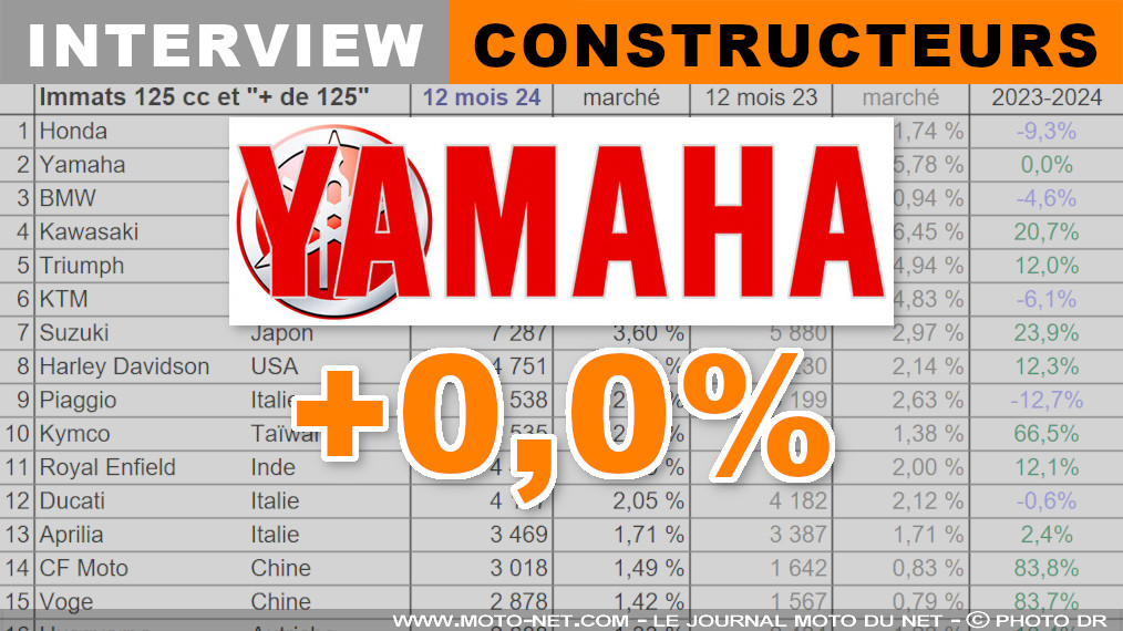 Yamaha en 2024 : 6 des 10 plus grosses ventes en France sont Bleues