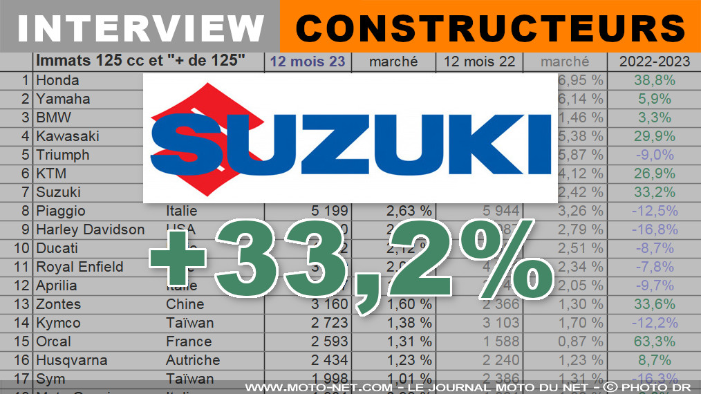 Guillaume Vuillardot : Suzuki est dans une belle phase de reconquête