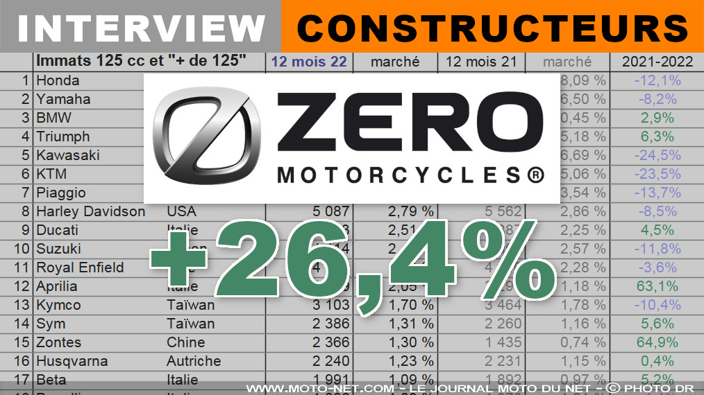 Umberto Uccelli (Zero Motorcycles) : Le vrai succès de 2022 est la DSR/X