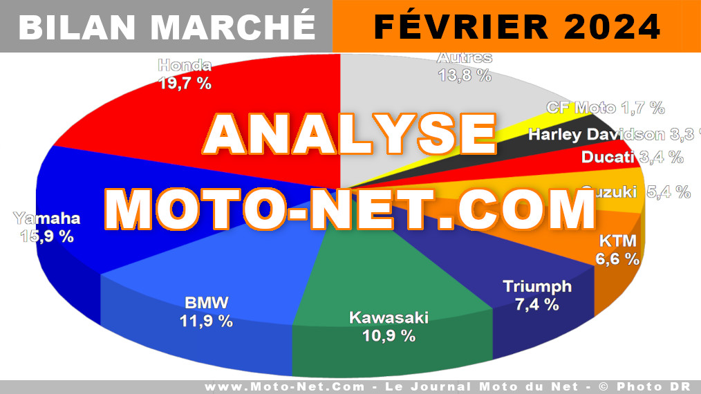 Le marché français du motocycle redresse le guidon en février 2024

En baisse générale de -6,4 % sur le premier mois de l'année, les ventes de motocycles ont rebondi de +4,4 % en février (2024 Vs 2023), frôlant ainsi les 15 000 pièces. Une fois n'est pas coutume, les 125 cc et les gros cubes suivent la même tendance… Mais les marques se font toujours la guerre !
