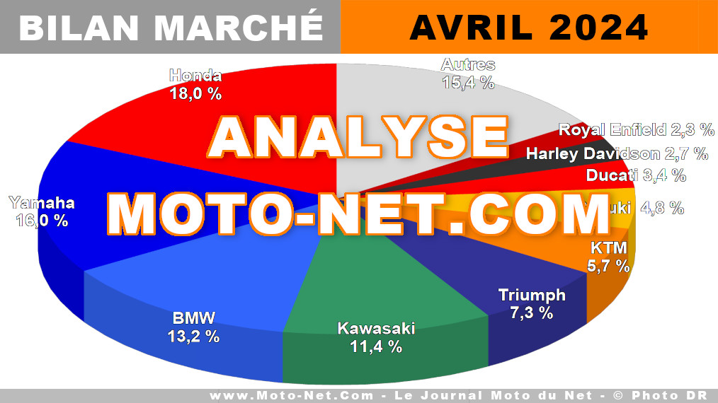 Ça roule pour le marché français des - grosses - motos en avril 2024