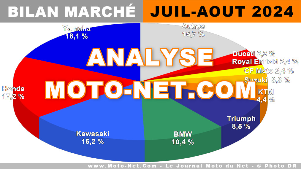 Les motos et scooters se sont bien vendus cet été 2024 en France