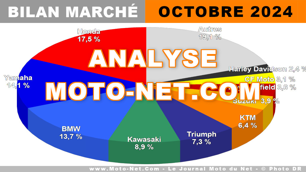 Sale temps pour le marché français moto en octobre 2024 