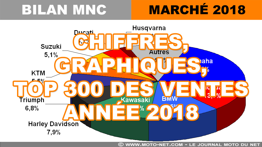 Les chiffres du marché moto, scooter et 3-roues de l'année 2018