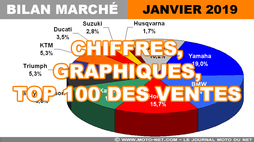 Les chiffres du marché moto, scooter et 3-roues en janvier 2109