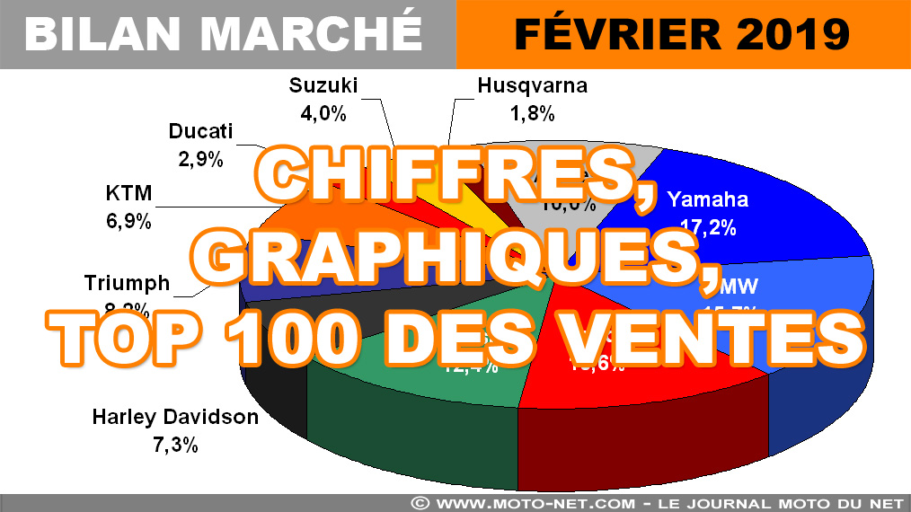 Les chiffres du marché moto, scooter et 3-roues en février 2019