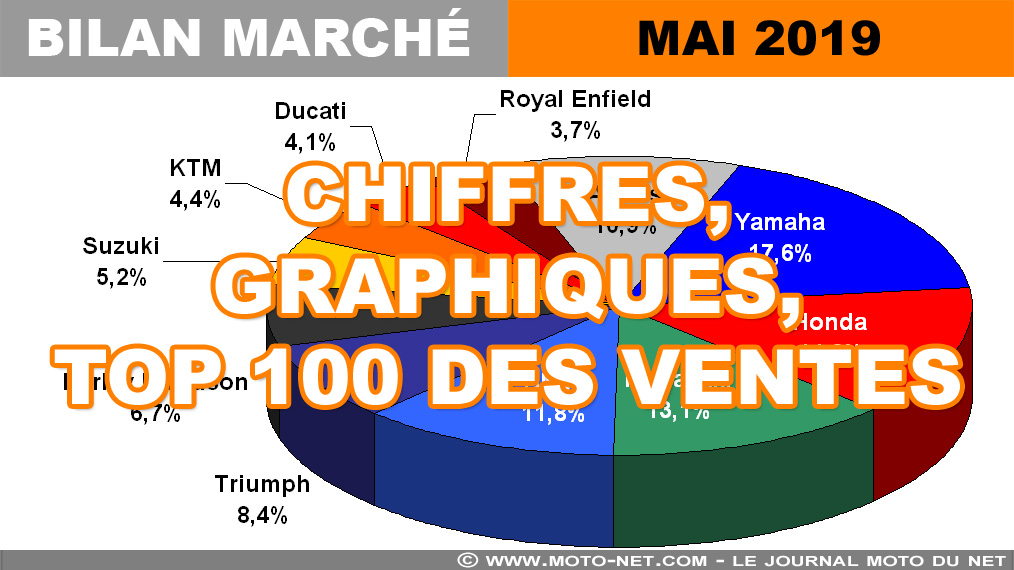 Les chiffres du marché moto, scooter et 3-roues en mai 2019