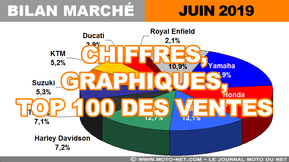 Les chiffres du marché moto, scooter et 3-roues en juin 2019