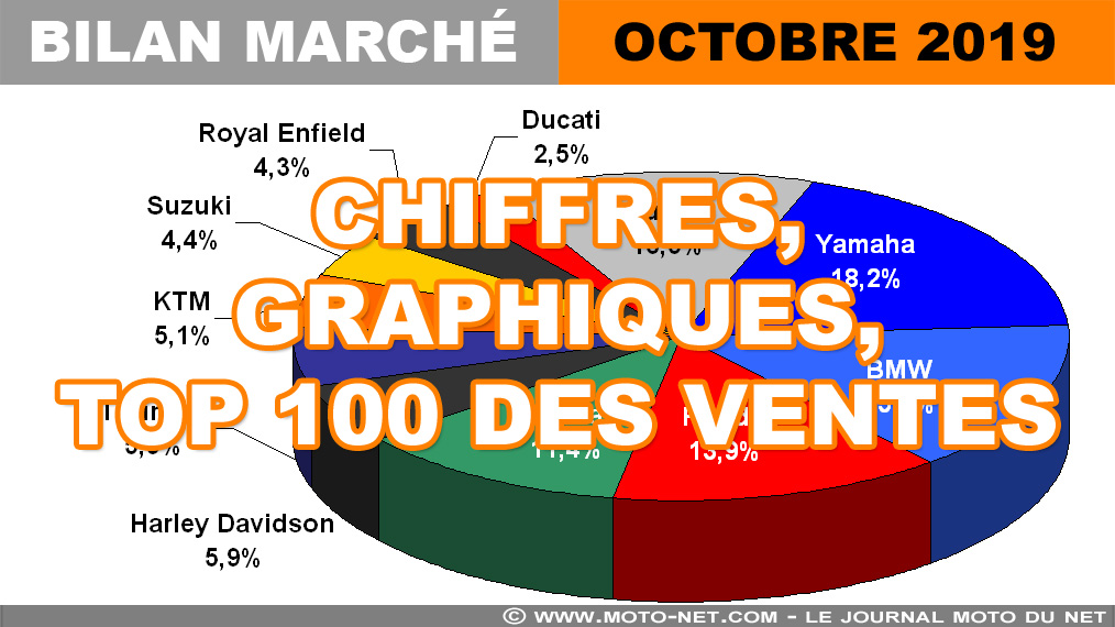 Les chiffres du marché moto, scooter et 3-roues en octobre 2019