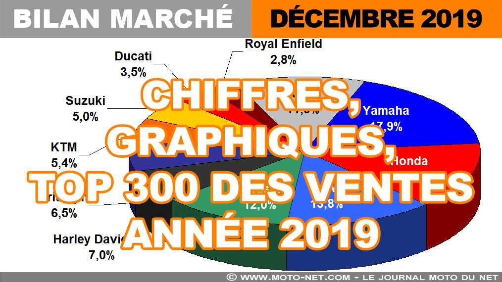 Les chiffres du marché moto, scooter et 3-roues en décembre 2019