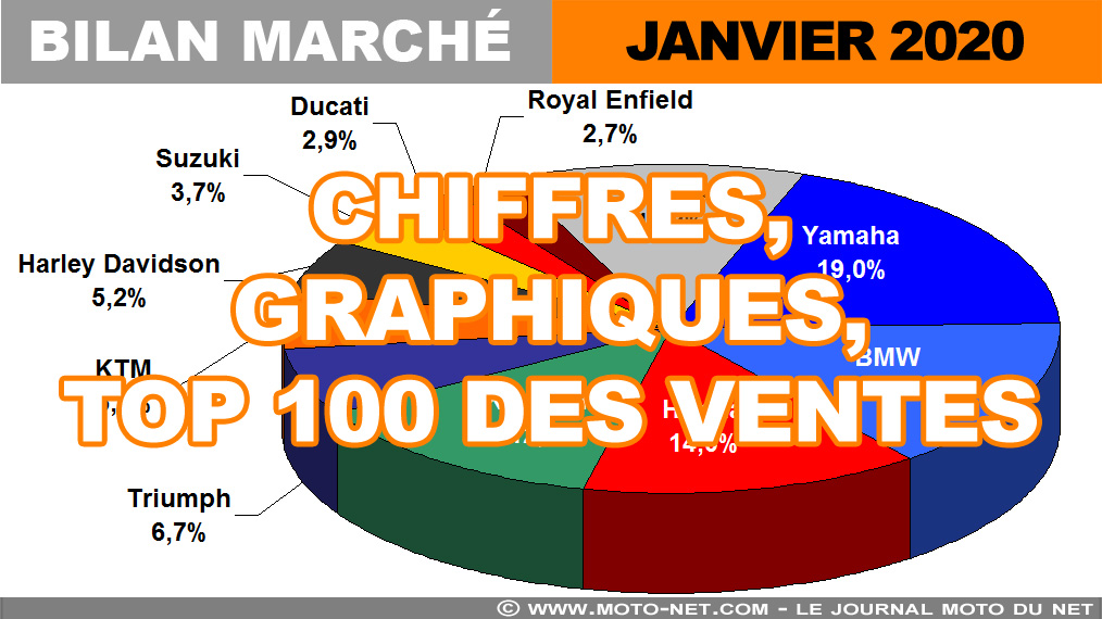 Les chiffres du marché moto, scooter et 3-roues en janvier 2020