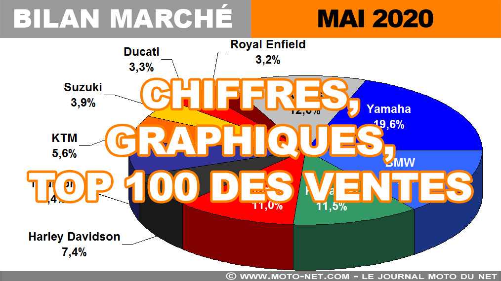 Les chiffres du marché moto, scooter et 3-roues en mai 2020