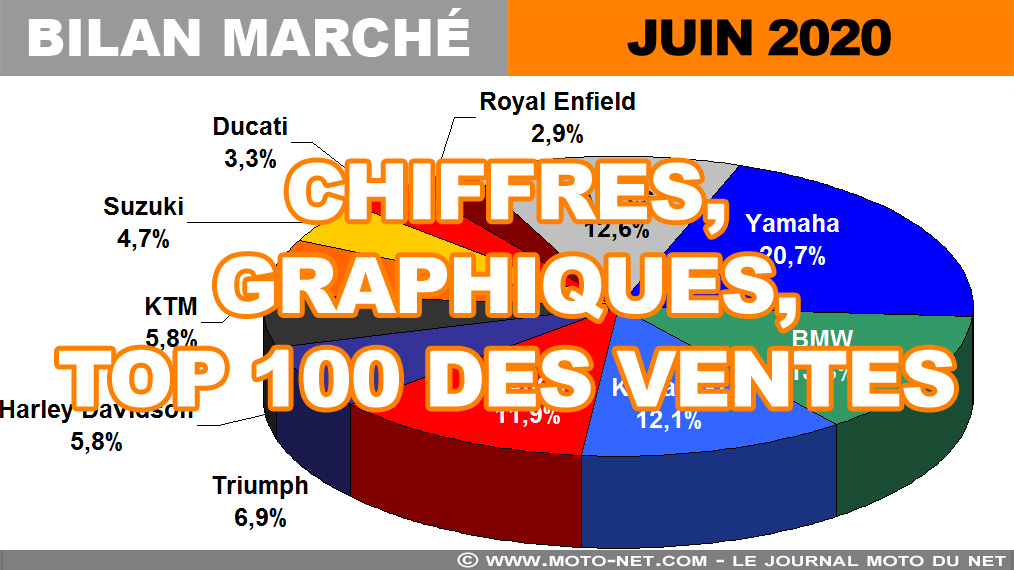 Les chiffres du marché moto, scooter et 3-roues en juin 2020