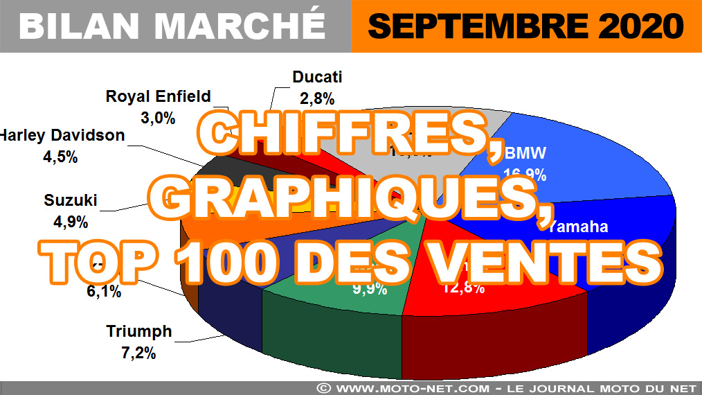 Les chiffres du marché moto, scooter et 3-roues en septembre 2020