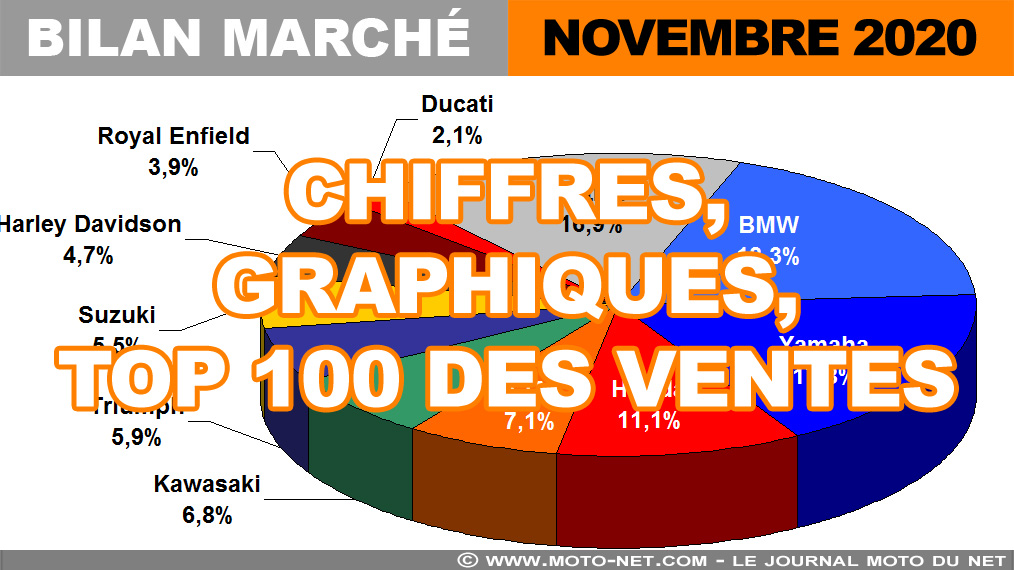 Les chiffres du marché moto, scooter et 3-roues en novembre 2020