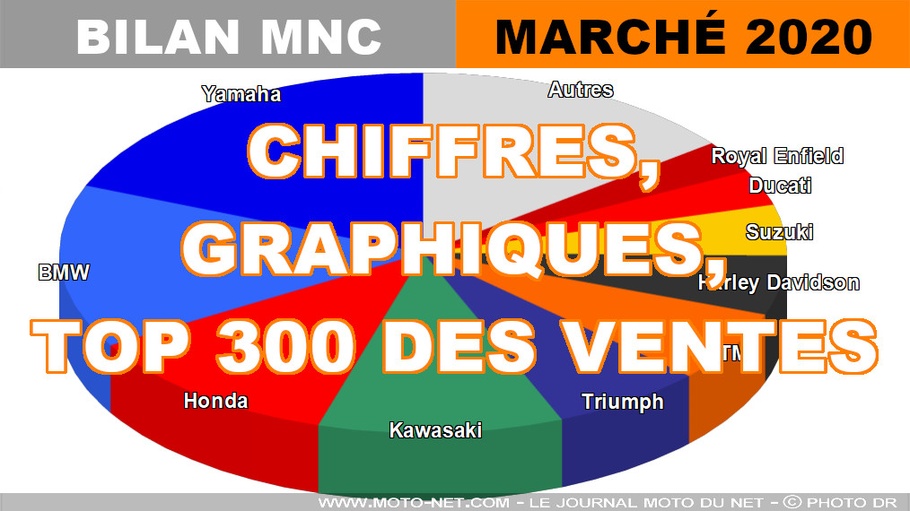 Les chiffres du marché moto, scooter et 3-roues en décembre 2020