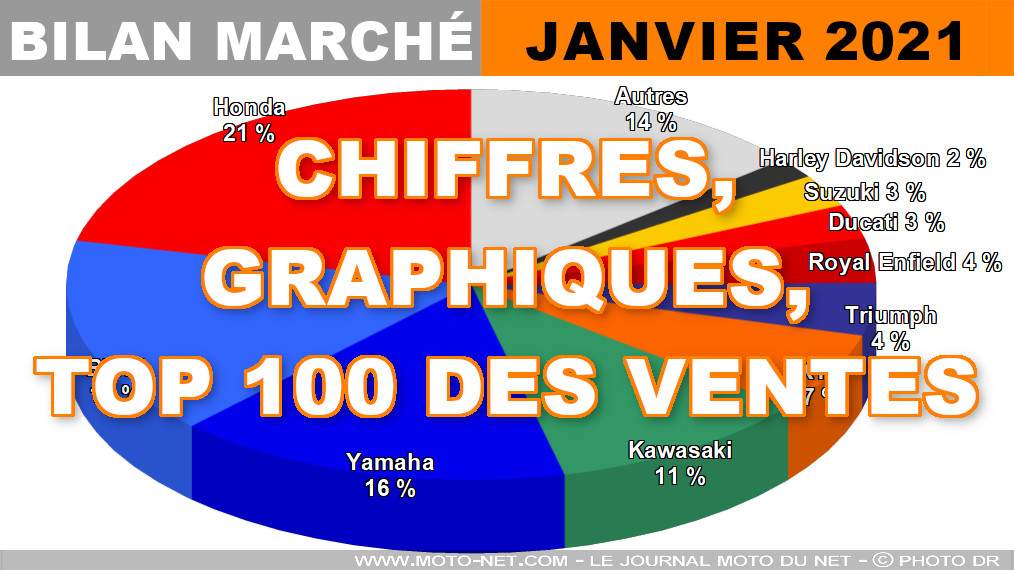 Les chiffres du marché moto, scooter et 3-roues en janvier 2021