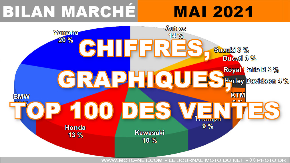 Les chiffres du marché moto, scooter et 3-roues en mai 2021