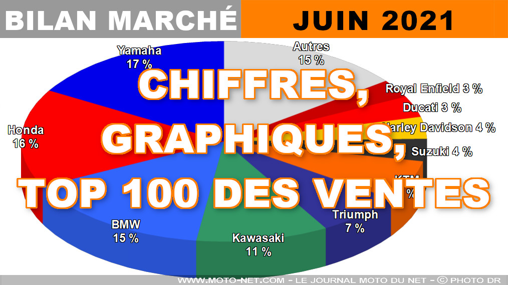 Les chiffres du marché moto, scooter et 3-roues en juin 2021