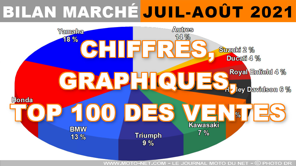 Les chiffres du marché moto, scooter et 3-roues en juillet et août 2021