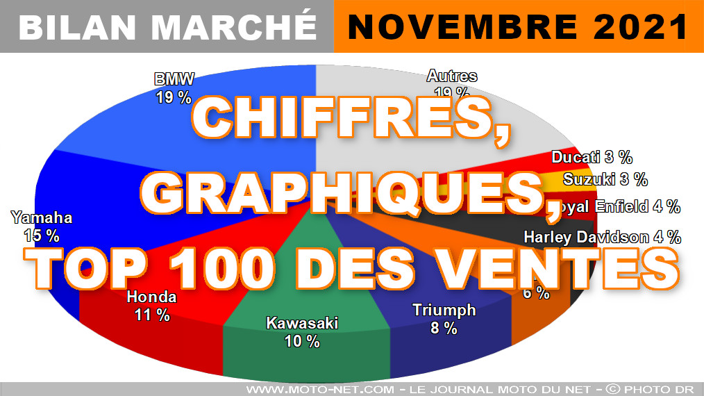 Les chiffres du marché moto, scooter et 3-roues en novembre 2021