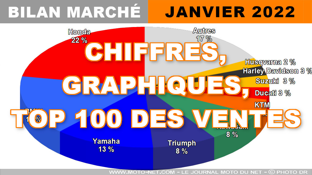 Les chiffres du marché moto, scooter et 3-roues en janvier 2022