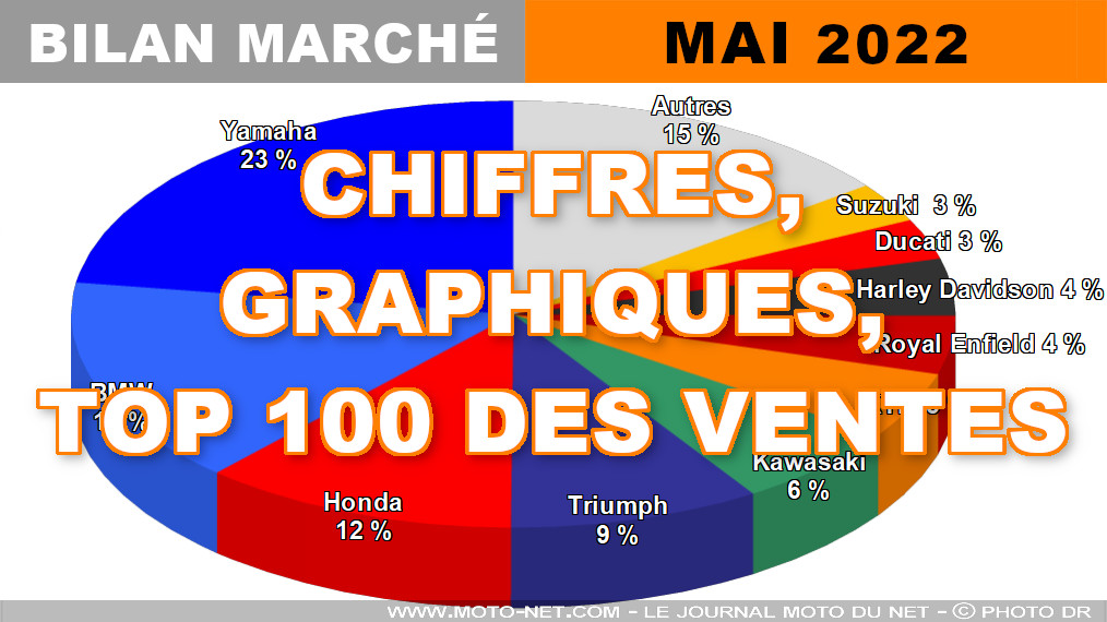 Les chiffres du marché moto, scooter et 3-roues en mai 2022