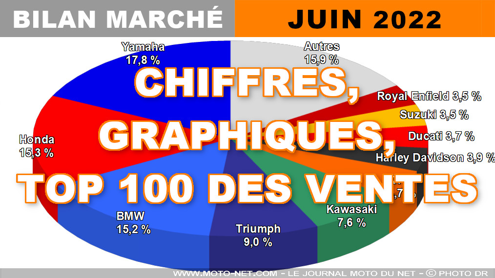 Les chiffres du marché moto, scooter et 3-roues en juin 2022