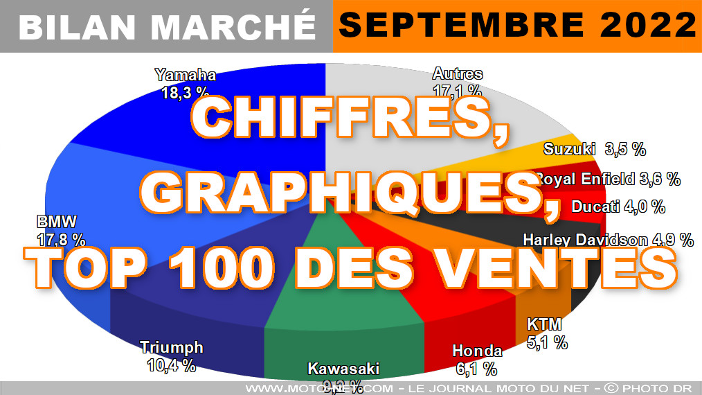 Les chiffres du marché moto, scooter et 3-roues en septembre 2022