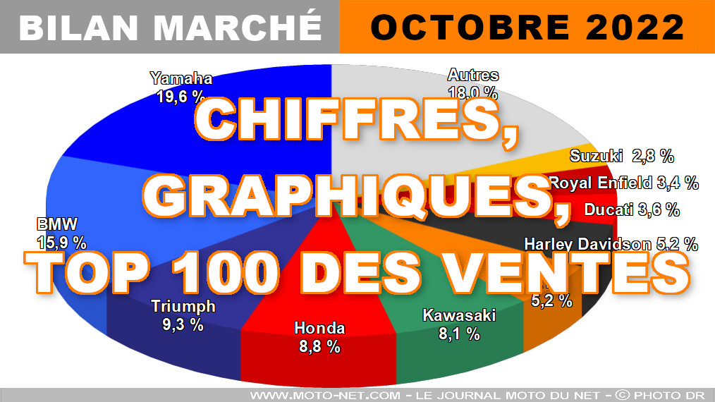 Les chiffres du marché moto, scooter et 3-roues en octobre 2022